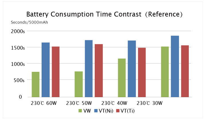 Battery Consumption eVic-VT