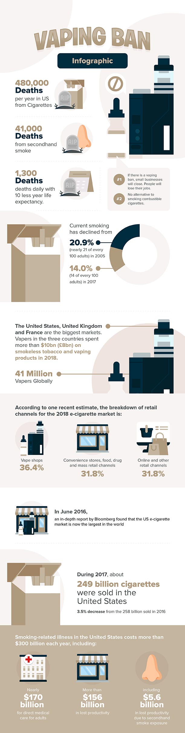 Vaping Ban Infographic: Health and Economic Impacts of a Vaping Ban